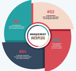 Il management basico dello studio dentistico